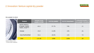 2. Innovation: Venture capital dry powder
 