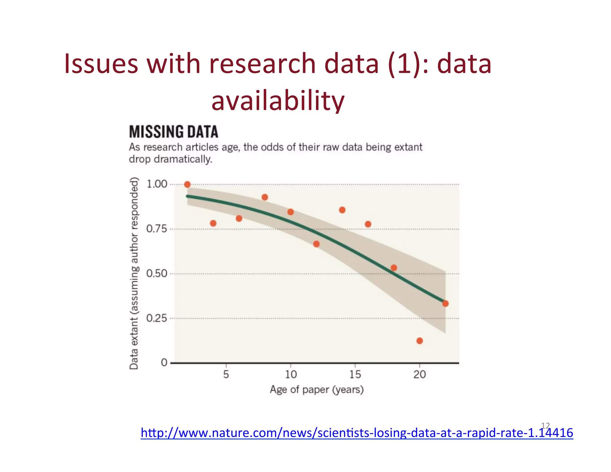 12 
Issues 
with 
research 
data 
(1): 
data 
availability 
h^p://www.nature.com/news/scienHsts-­‐losing-­‐data-­‐at-­‐a-­‐rapid-­‐rate-­‐1.14416 
 