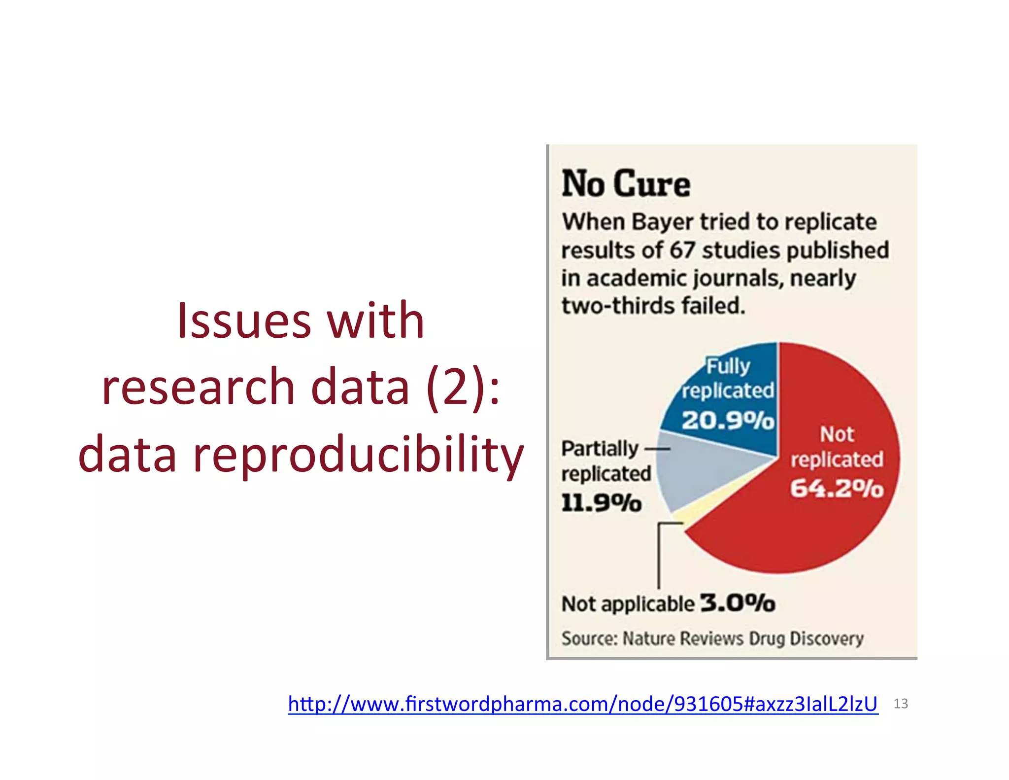 Issues 
with 
research 
data 
(2): 
data 
reproducibility 
h^p://www.firstwordpharma.com/node/931605#axzz3IalL2lzU 
13 
 