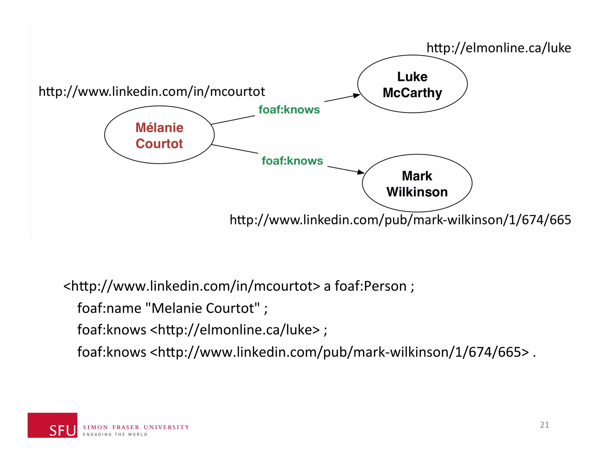 <h^p://www.linkedin.com/in/mcourtot> 
a 
foaf:Person 
; 
foaf:name 
"Melanie 
Courtot" 
; 
foaf:knows 
<h^p://elmonline.ca/luke> 
; 
foaf:knows 
<h^p://www.linkedin.com/pub/mark-­‐wilkinson/1/674/665> 
. 
21 
 