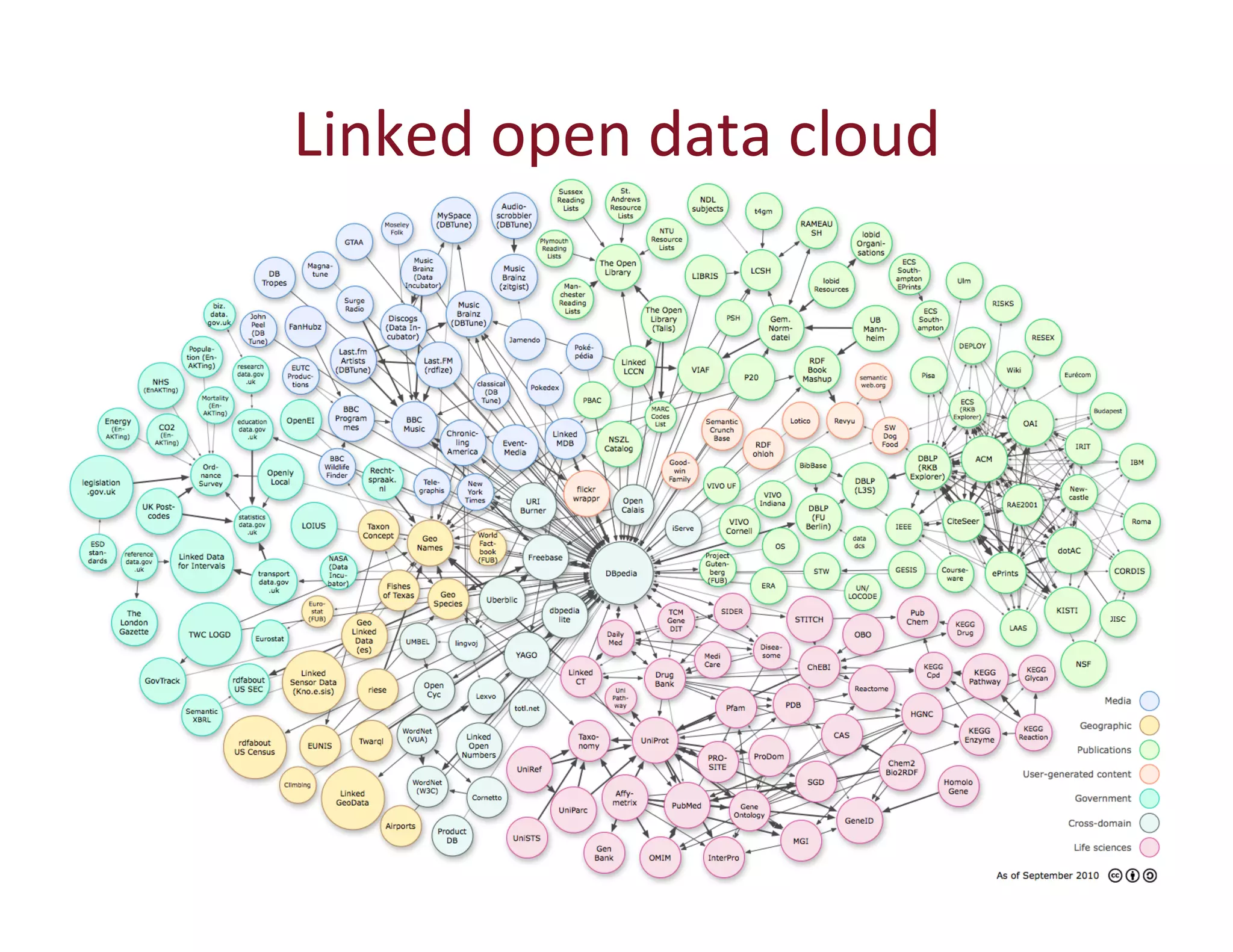 Linked 
open 
data 
cloud 
25 
 