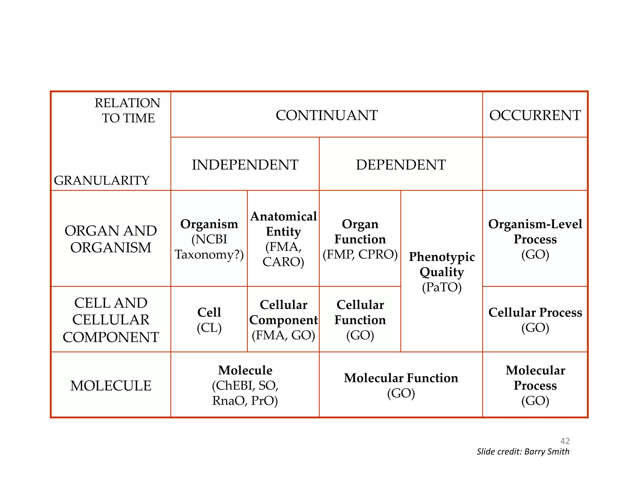 RELATION 
TO TIME 
GRANULARITY 
CONTINUANT 
OCCURRENT 
INDEPENDENT 
DEPENDENT 
ORGAN AND 
ORGANISM 
Organism 
(NCBI 
Taxonomy?) 
Anatomical 
Entity 
(FMA, 
CARO) 
Organ 
Function 
(FMP, CPRO) 
Phenotypic 
Quality 
(PaTO) 
Organism-­‐‑Level 
Process 
(GO) 
CELL AND 
CELLULAR 
COMPONENT 
Cell 
(CL) 
Cellular 
Component 
(FMA, GO) 
Cellular 
Function 
(GO) 
Cellular Process 
(GO) 
MOLECULE 
Molecule 
(ChEBI, SO, 
RnaO, PrO) 
Molecular Function 
(GO) 
Molecular 
Process 
(GO) 
42 
Slide 
credit: 
Barry 
Smith 
 
