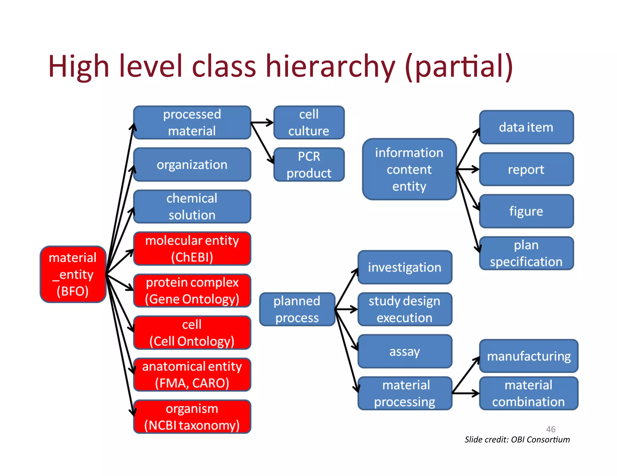 46 
High 
level 
class 
hierarchy 
(parHal) 
Slide 
credit: 
OBI 
Consor)um 
 