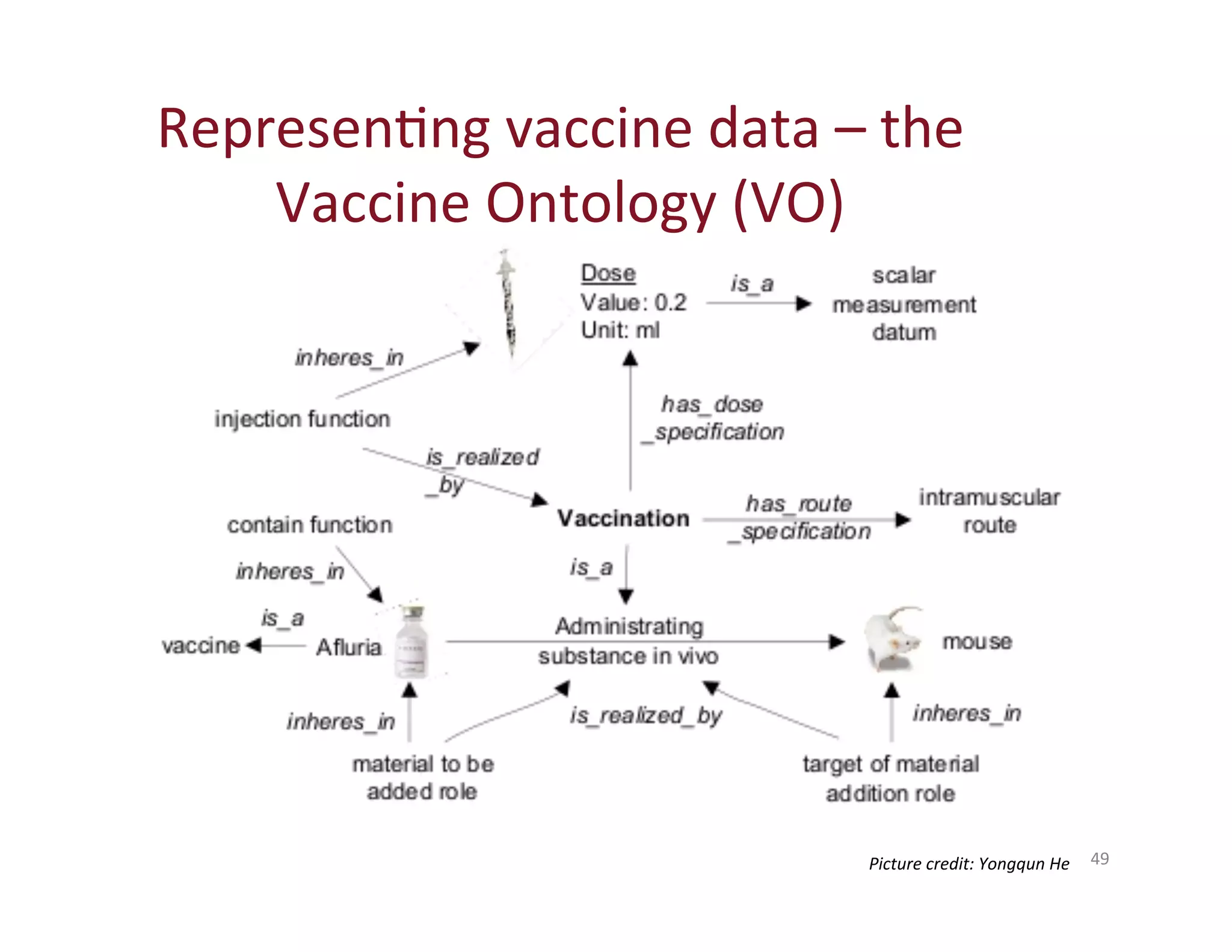 49 
RepresenHng 
vaccine 
data 
– 
the 
Vaccine 
Ontology 
(VO) 
Picture 
credit: 
Yongqun 
He 
 