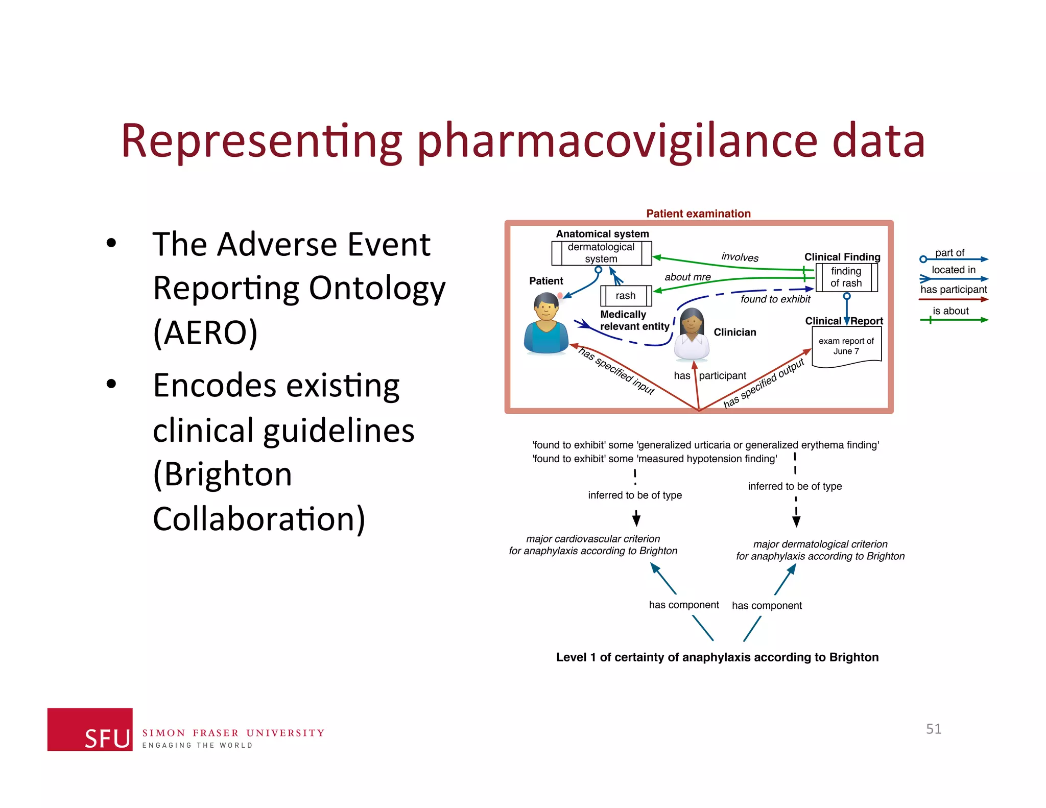 RepresenHng 
pharmacovigilance 
data 
• The 
Adverse 
Event 
ReporHng 
Ontology 
(AERO) 
• Encodes 
exisHng 
clinical 
guidelines 
(Brighton 
CollaboraHon) 
Patient examination 
Anatomical system 
dermatological 
system 
Clinical Finding 
about mre 
involves 
Patient of rash 
Clinical Report 
has specified output 
has participant 
finding 
exam report of 
June 7 
rash 
Medically 
relevant entity 
has specified input 
'found to exhibit' some 'generalized urticaria or generalized erythema finding' 
'found to exhibit' some 'measured hypotension finding' 
inferred to be of type 
inferred to be of type 
major dermatological criterion 
for anaphylaxis according to Brighton 
major cardiovascular criterion 
for anaphylaxis according to Brighton 
has component has component 
Level 1 of certainty of anaphylaxis according to Brighton 
part of 
located in 
Clinician 
has participant 
is about 
found to exhibit 
51 
 