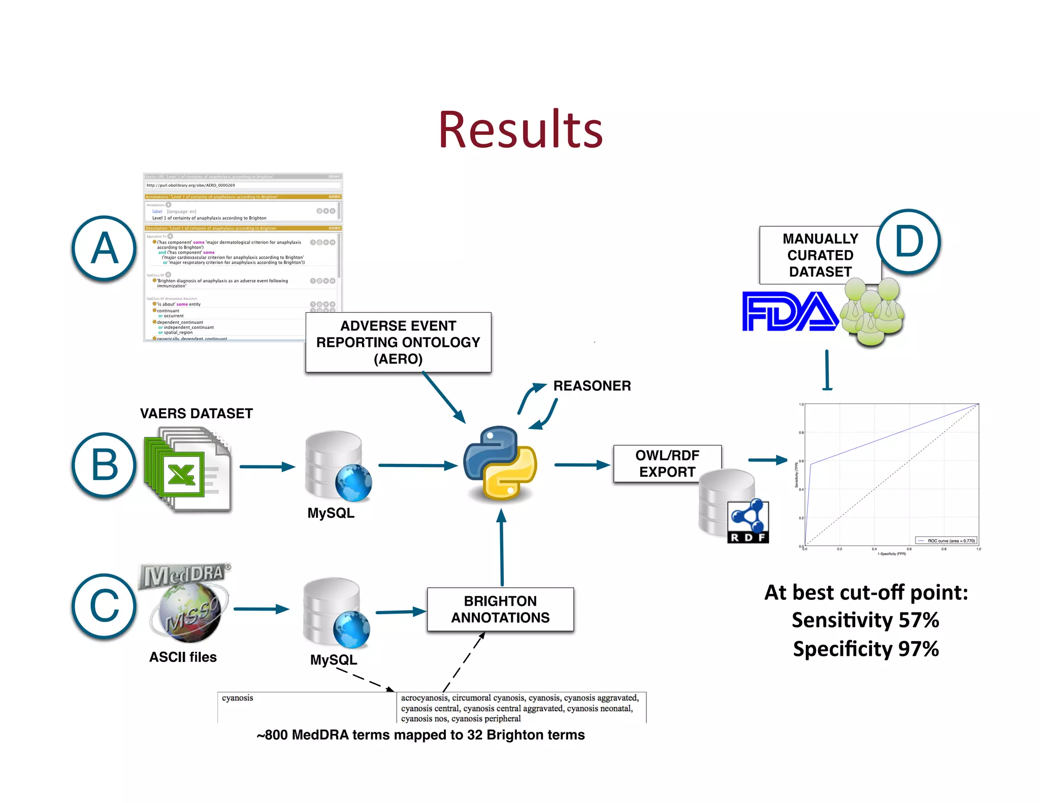 55 
Results 
MANUALLY 
CURATED 
DATASET A 
ADVERSE EVENT 
REPORTING ONTOLOGY 
(AERO) 
OWL/RDF 
EXPORT 
VAERS DATASET 
MySQL 
BRIGHTON 
ANNOTATIONS 
ASCII files MySQL 
REASONER 
~800 MedDRA terms mapped to 32 Brighton terms 
? 
B 
C 
D 
At 
best 
cut-­‐off 
point: 
Sensi-vity 
57% 
Specificity 
97% 
 