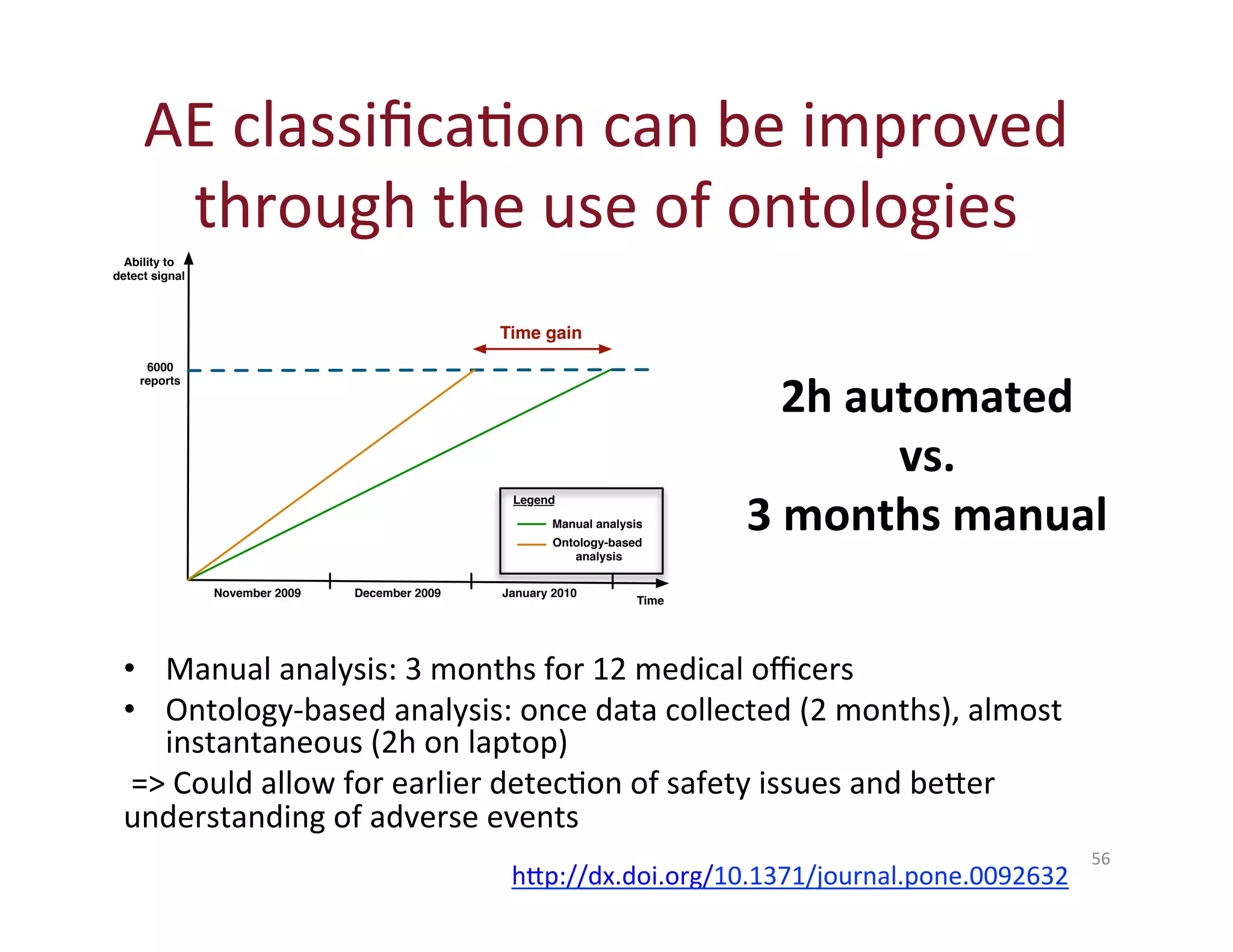 3 
months 
manual 
56 
AE 
classificaHon 
can 
be 
improved 
through 
the 
use 
of 
ontologies 
Time gain 
Legend 
Manual analysis 
Ontology-based 
analysis 
November 2009 December 2009 January 2010 
Ability to 
detect signal 
6000 
reports 
• Manual 
Time 
2h 
automated 
analysis: 
3 
months 
for 
12 
medical 
officers 
• Ontology-­‐based 
vs. 
analysis: 
once 
data 
collected 
(2 
months), 
almost 
instantaneous 
(2h 
on 
laptop) 
=> 
Could 
allow 
for 
earlier 
detecHon 
of 
safety 
issues 
and 
be^er 
understanding 
of 
adverse 
events 
h^p://dx.doi.org/10.1371/journal.pone.0092632 
 