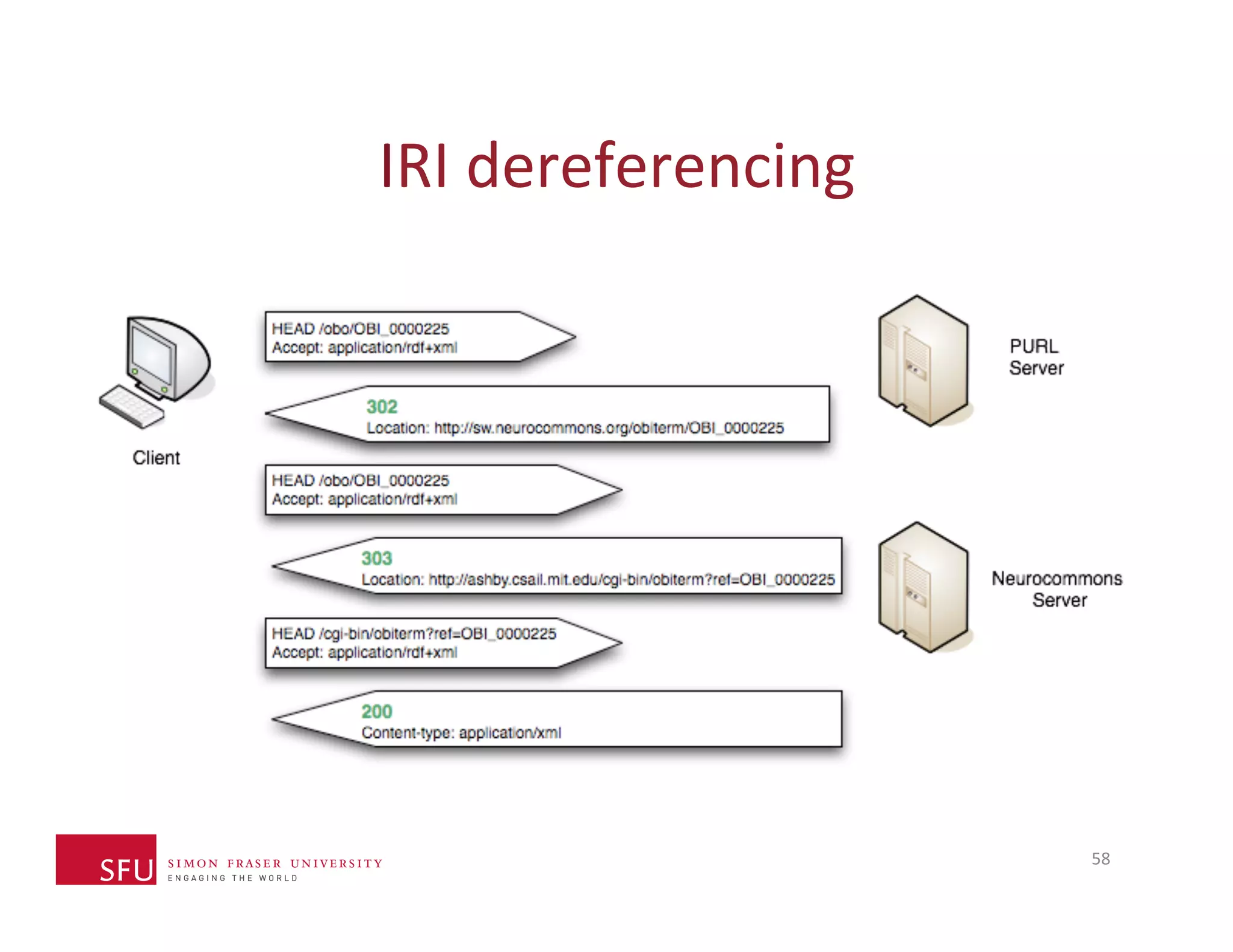 IRI 
dereferencing 
58 
 