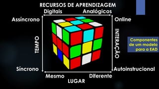 TEMPO 
Síncrono 
Assíncrono 
LUGAR 
Mesmo 
Diferente 
INTERAÇÃO 
Online 
Autoinstrucional 
RECURSOS DE APRENDIZAGEM 
Digitais 
Analógicos 
Componentes 
de um modelo 
para a EAD  