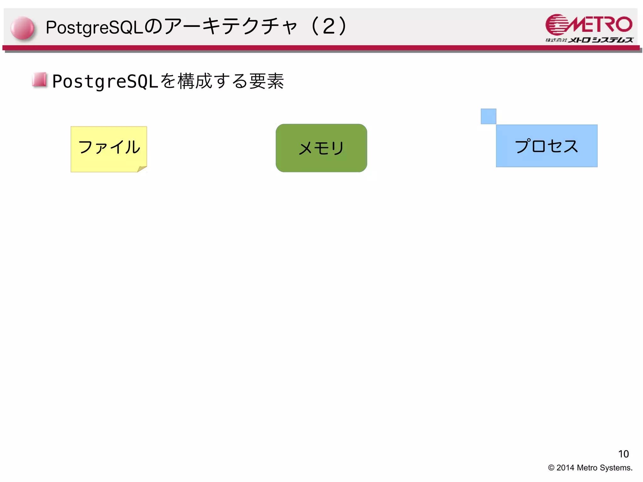 10 
© 2014 Metro Systems. 
PostgreSQLのアーキテクチャ（２） 
PostgreSQLを構成する要素 
ファイルプロセス 
 