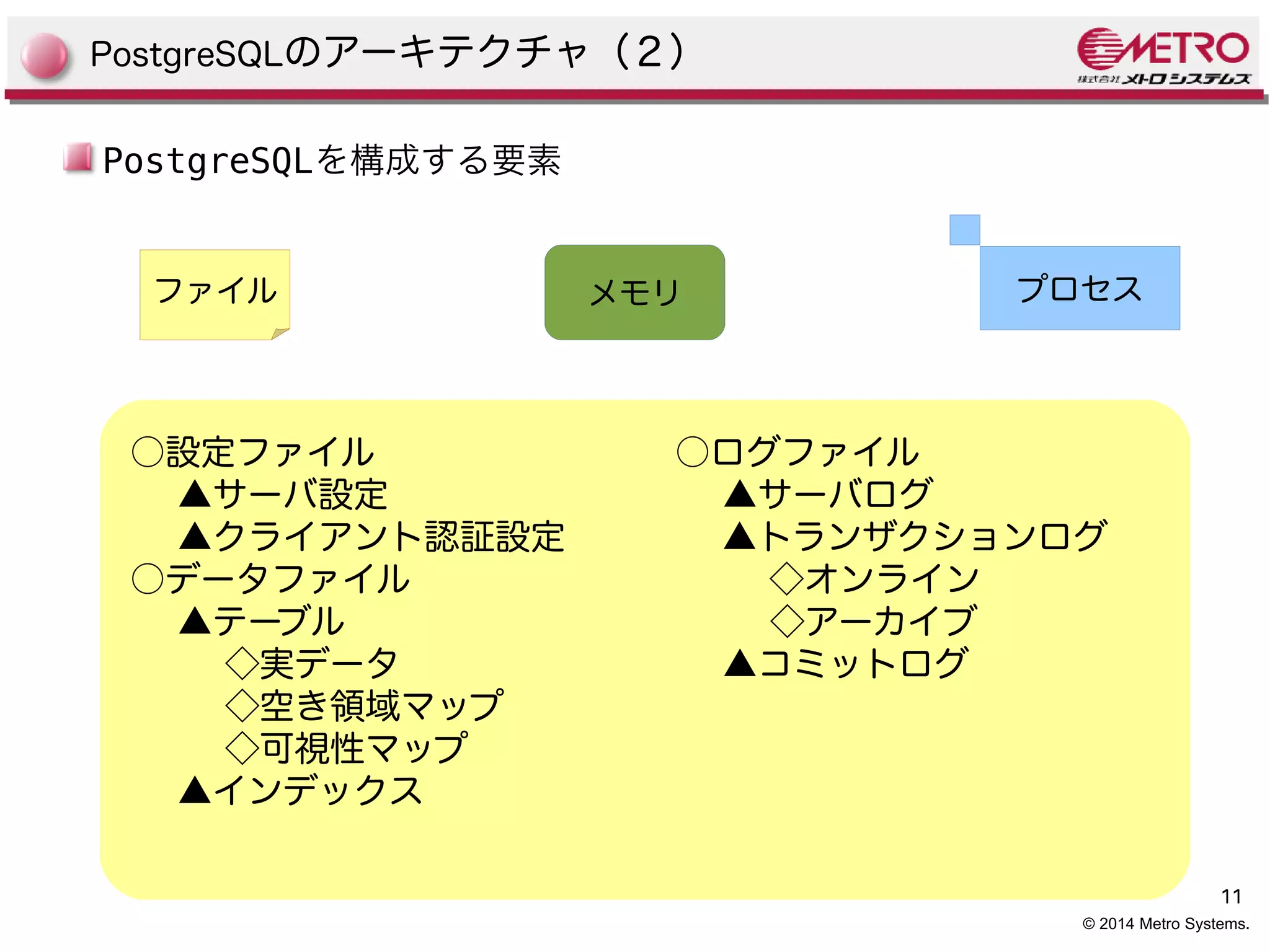 11 
© 2014 Metro Systems. 
PostgreSQLのアーキテクチャ（２） 
PostgreSQLを構成する要素 
ファイルプロセス 
○設定ファイル 
▲サーバ設定 
▲クライアント認証設定 
○データファイル 
▲テーブル 
◇実データ 
◇空き領域マップ 
◇可視性マップ 
▲インデックス 
○ログファイル 
▲サーバログ 
▲トランザクションログ 
◇オンライン 
◇アーカイブ 
▲コミットログ 
 