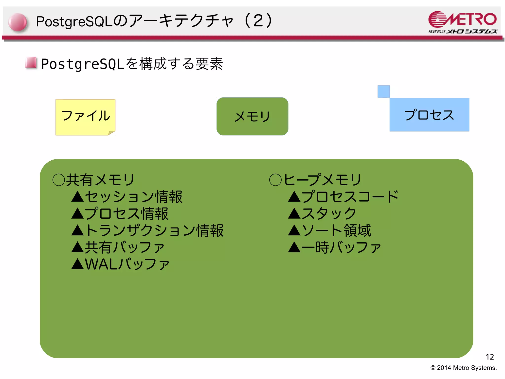 12 
© 2014 Metro Systems. 
PostgreSQLのアーキテクチャ（２） 
PostgreSQLを構成する要素 
ファイルプロセス 
○共有メモリ 
▲セッション情報 
▲プロセス情報 
▲トランザクション情報 
▲共有バッファ 
▲WALバッファ 
○ヒープメモリ 
▲プロセスコード 
▲スタック 
▲ソート領域 
▲一時バッファ 
 