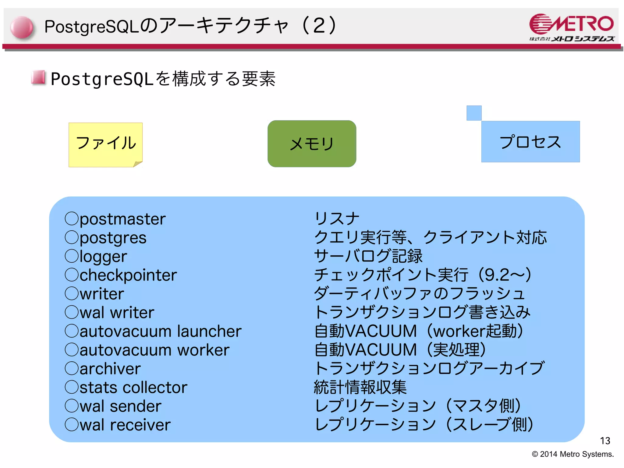 13 
© 2014 Metro Systems. 
PostgreSQLのアーキテクチャ（２） 
PostgreSQLを構成する要素 
ファイルプロセス 
○postmaster リスナ 
○postgres クエリ実行等、クライアント対応 
○logger サーバログ記録 
○checkpointer チェックポイント実行（9.2〜） 
○writer ダーティバッファのフラッシュ 
○wal writer トランザクションログ書き込み 
○autovacuum launcher 自動VACUUM（worker起動） 
○autovacuum worker 自動VACUUM（実処理） 
○archiver トランザクションログアーカイブ 
○stats collector 統計情報収集 
○wal sender レプリケーション（マスタ側） 
○wal receiver レプリケーション（スレーブ側） 
 