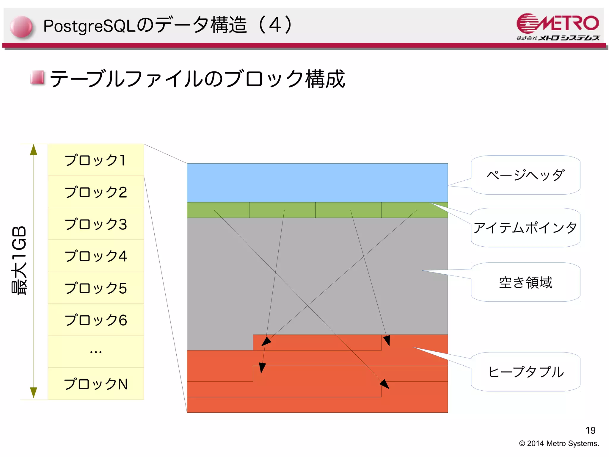 19 
© 2014 Metro Systems. 
PostgreSQLのデータ構造（４） 
テーブルファイルのブロック構成 
ページヘッダ 
アイテムポインタ 
空き領域 
ヒープタプル 
ブロック1 
ブロック2 
ブロック3 
ブロック4 
ブロック5 
ブロック6 
… 
ブロックN 
最大1GB 
 