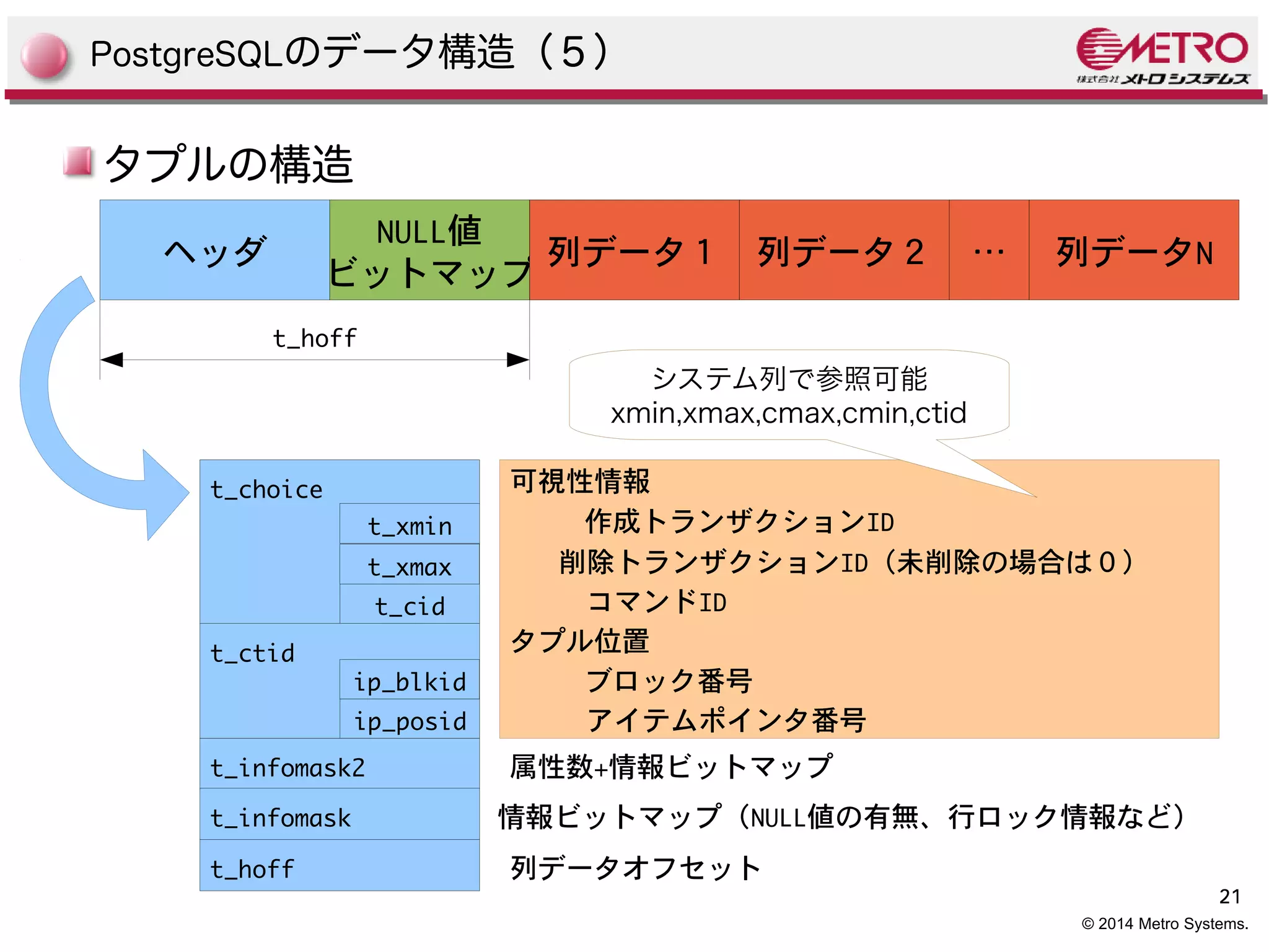21 
© 2014 Metro Systems. 
PostgreSQLのデータ構造（５） 
タプルの構造 
t_hoff 
ヘッダ 
t_choice 
NULL値 
ビットマップ 
列データ１１ 列データ２ … 列データN 
t_xmin 
t_xmax 
t_cid 
t_ctid 
ip_blkid 
ip_posid 
t_infomask2 
t_infomask 
t_hoff 
システム列で参照可能 
xmin,xmax,cmax,cmin,ctid 
可視性情報 
作成トランザクションID 
削除トランザクションID（未削除の場合は０） 
コマンドID 
タプル位置 
ブロック番号 
アイテムポインタ番号 
属性数+情報ビットマップ 
情報ビットマップ（NULL値の有無、行ロック情報など） 
列データオフセット 
 