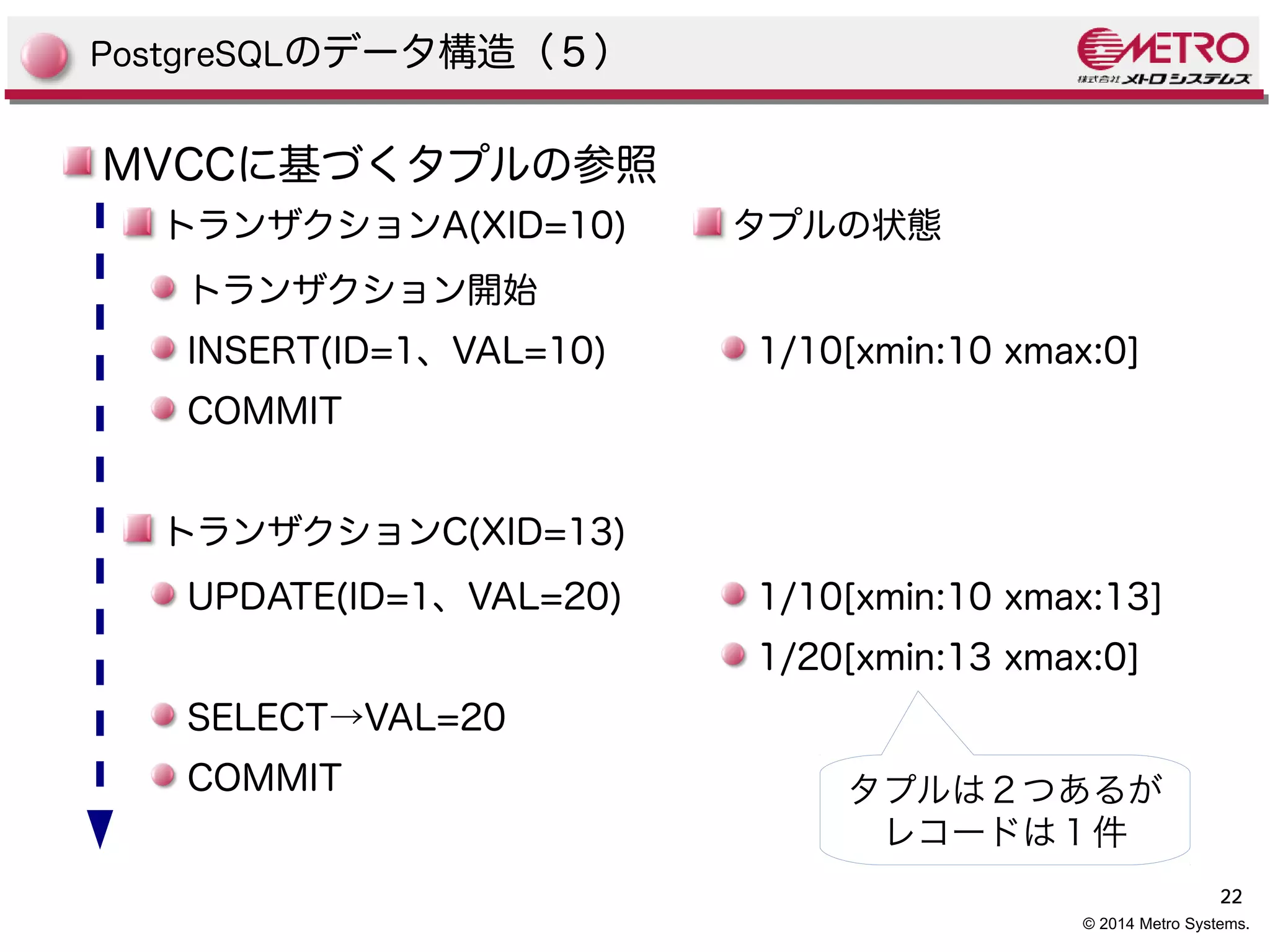 22 
© 2014 Metro Systems. 
PostgreSQLのデータ構造（５） 
MVCCに基づくタプルの参照 
トランザクションA(XID=10) 
トランザクション開始 
INSERT(ID=1、VAL=10) 
COMMIT 
トランザクションC(XID=13) 
UPDATE(ID=1、VAL=20) 
SELECT→VAL=20 
COMMIT 
タプルの状態 
1/10[xmin:10 xmax:0] 
1/10[xmin:10 xmax:13] 
1/20[xmin:13 xmax:0] 
タプルは２つあるが 
レコードは１件 
 