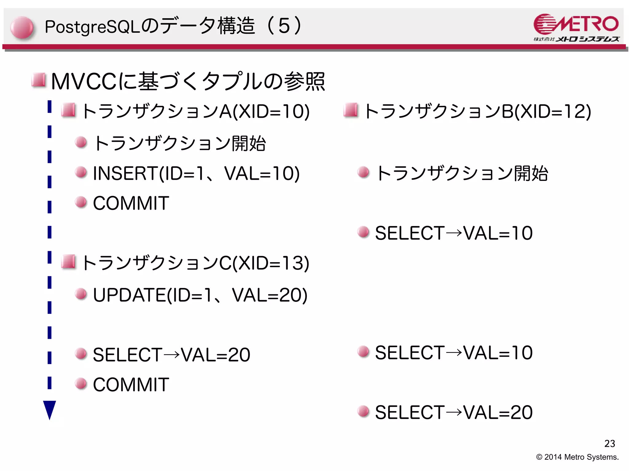 23 
© 2014 Metro Systems. 
PostgreSQLのデータ構造（５） 
MVCCに基づくタプルの参照 
トランザクションA(XID=10) 
トランザクション開始 
INSERT(ID=1、VAL=10) 
COMMIT 
トランザクションC(XID=13) 
UPDATE(ID=1、VAL=20) 
SELECT→VAL=20 
COMMIT 
トランザクションB(XID=12) 
トランザクション開始 
SELECT→VAL=10 
SELECT→VAL=10 
SELECT→VAL=20 
 