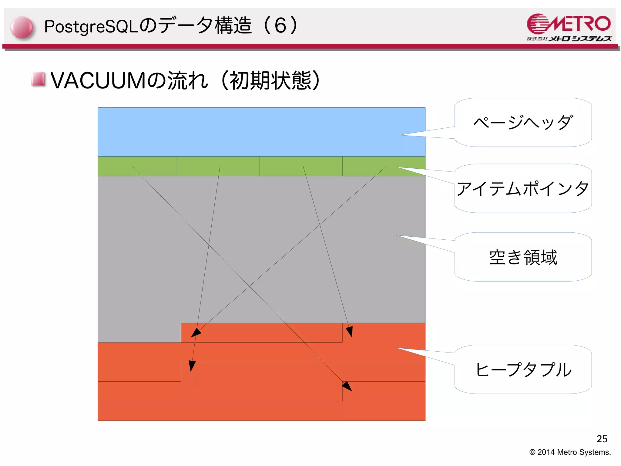 25 
© 2014 Metro Systems. 
PostgreSQLのデータ構造（６） 
VACUUMの流れ（初期状態） 
ページヘッダ 
アイテムポインタ 
空き領域 
ヒープタプル 
 