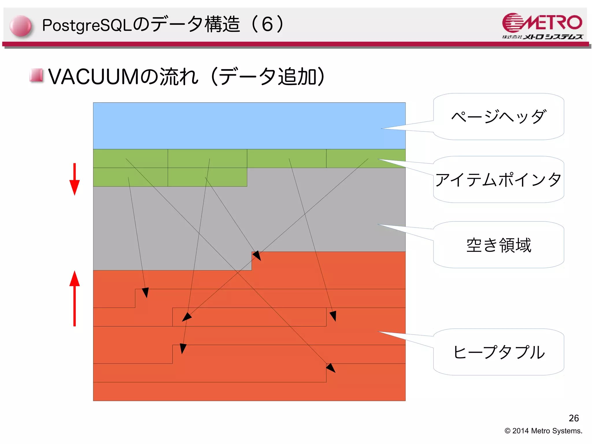 26 
© 2014 Metro Systems. 
PostgreSQLのデータ構造（６） 
VACUUMの流れ（データ追加） 
ページヘッダ 
アイテムポインタ 
空き領域 
ヒープタプル 
 