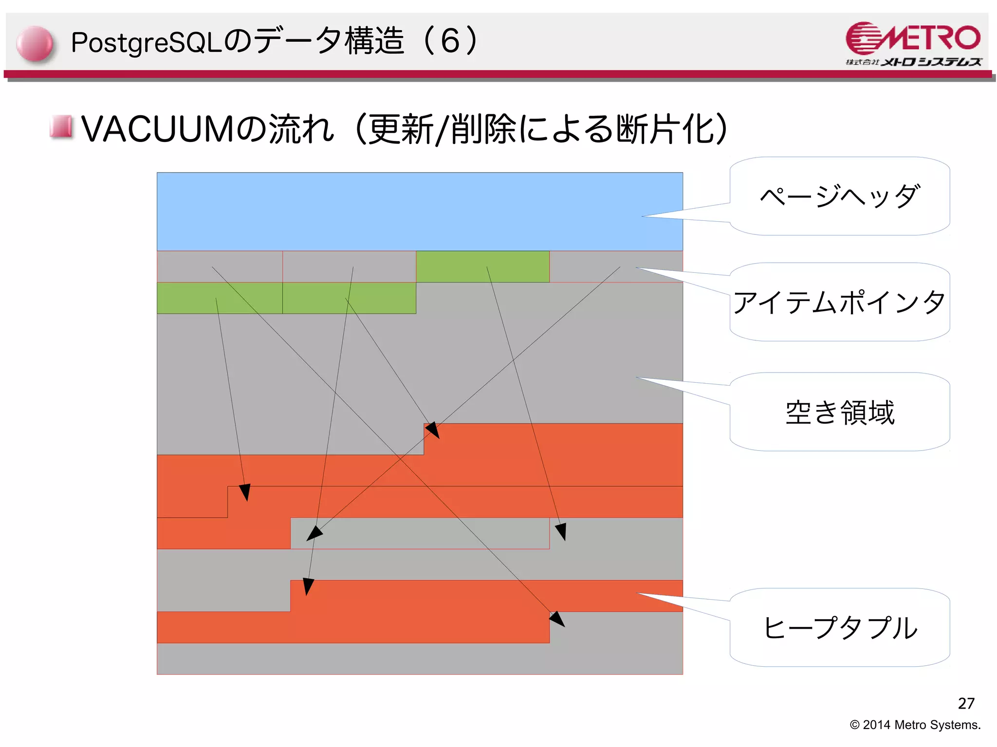 27 
© 2014 Metro Systems. 
PostgreSQLのデータ構造（６） 
VACUUMの流れ（更新/削除による断片化） 
ページヘッダ 
アイテムポインタ 
空き領域 
ヒープタプル 
 