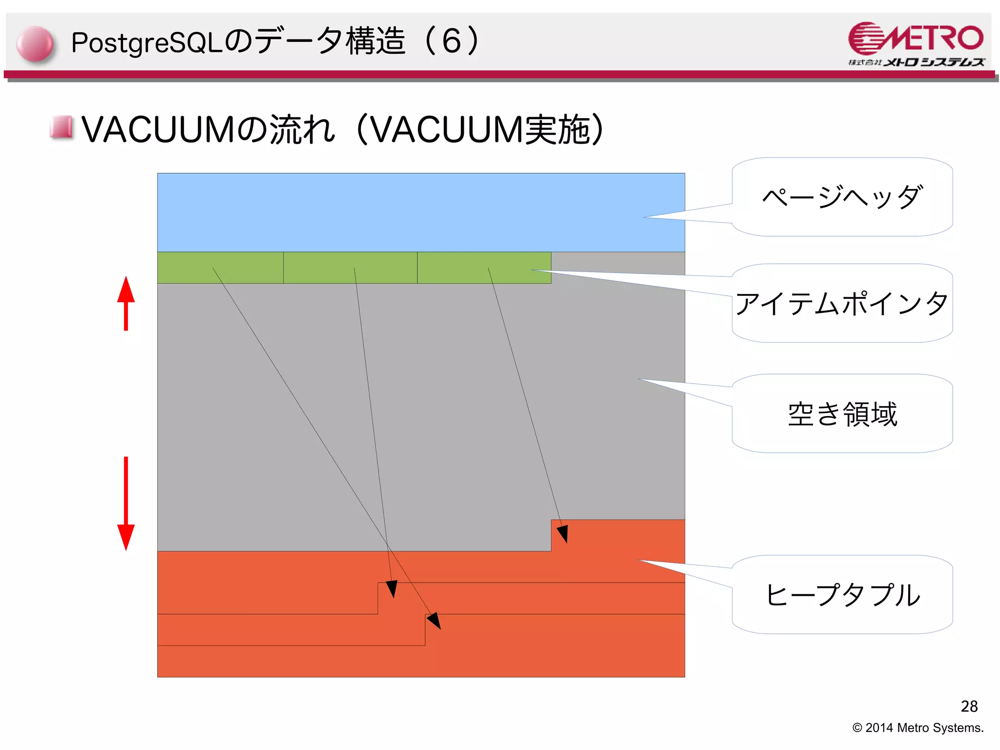 28 
© 2014 Metro Systems. 
PostgreSQLのデータ構造（６） 
VACUUMの流れ（VACUUM実施） 
ページヘッダ 
アイテムポインタ 
空き領域 
ヒープタプル 
 