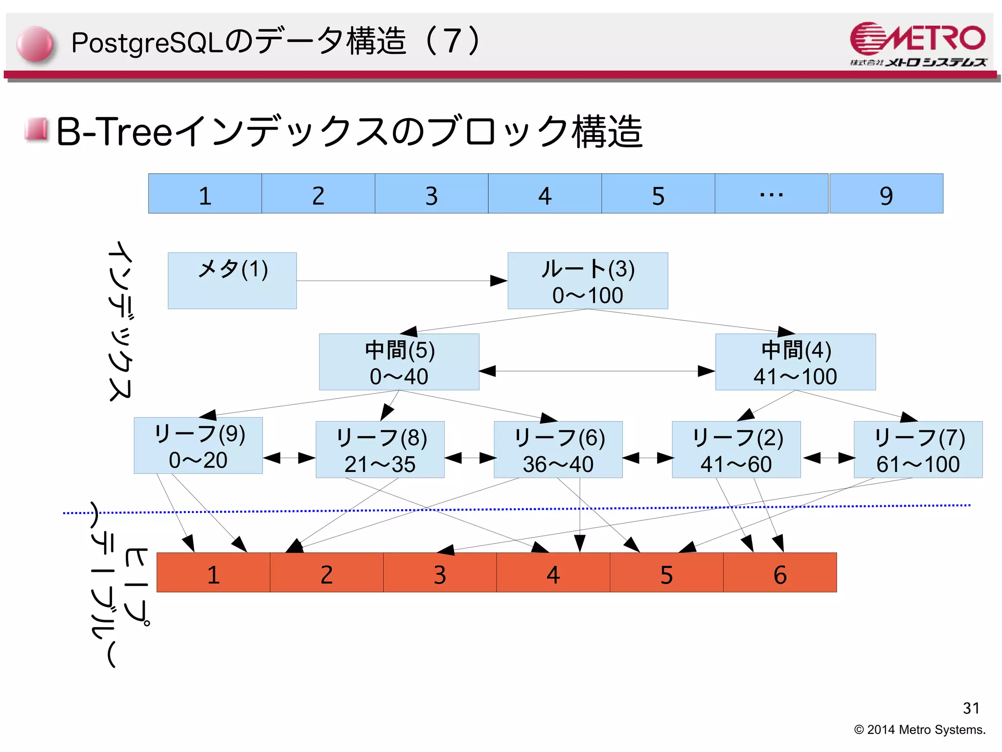 31 
© 2014 Metro Systems. 
PostgreSQLのデータ構造（７） 
B-Treeインデックスのブロック構造 
ルート(3) 
0〜100 
中間(5) 
0〜40 
中間(4) 
41〜100 
リーフ(9) 
0〜20 
リーフ(8) 
21〜35 
リーフ(6) 
36〜40 
リーフ(2) 
41〜60 
リーフ(7) 
61〜100 
メタ(1) 
11 22 33 14 25 36 
インデックスヒープ 
（テーブル） 
11 22 33 14 25 …3 9 
 