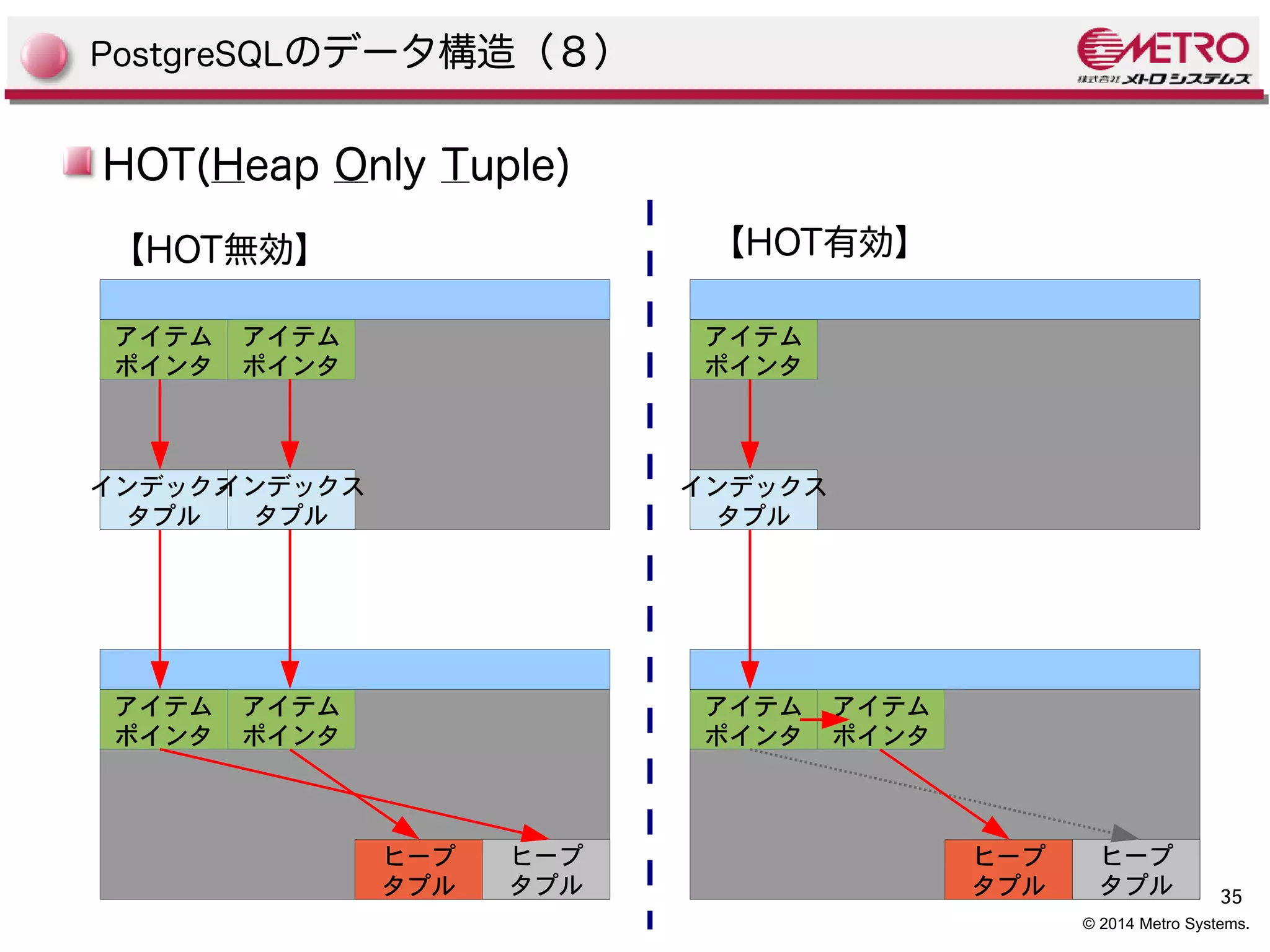 35 
© 2014 Metro Systems. 
PostgreSQLのデータ構造（８） 
HOT(Heap Only Tuple) 
【HOT無効】【HOT有効】 
アイテム 
ポインタ 
アイテム 
ポインタ 
ヒープ 
タプル 
ヒープ 
タプル 
アイテム 
ポインタ 
インデックス 
タプル 
アイテム 
ポインタ 
インデックス 
タプル 
アイテム 
ポインタ 
アイテム 
ポインタ 
ヒープ 
タプル 
ヒープ 
タプル 
アイテム 
ポインタ 
インデックス 
タプル 
 