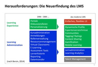 18 
Herausforderungen: Die Neuerfindung des LMS 
Learning Experience 
Learning Administration 
Portale Diskussionsforen Personalisierung 
Kursadministration 
Anmeldungen 
Rollenverwaltung 
Ressourcenmanagement 
Virtual Classrooms 
E-Learning 
Assessment Tools 
Lernerhistorie 
Reporting 
Datentransfer 
Einfaches, flexibles UI 
Dynamische Profile 
Expertenverzeichnisse 
Communities 
Tagging/ Ratings 
Content Sharing 
Gamification 
Mobile Learning 
Lernadministration 
Learning Analytics 
Talent Management 
1990 – 2005 ... 
das moderne LMS 
(nach Bersin, 2014)  