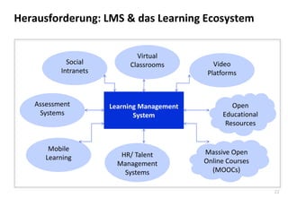 22 
Herausforderung: LMS & das Learning Ecosystem 
Learning Management System 
Massive Open Online Courses (MOOCs) 
Open Educational Resources 
Social Intranets 
Assessment Systems 
Virtual Classrooms 
Video Platforms 
Mobile Learning 
HR/ Talent Management Systems  