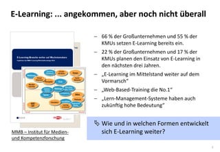 4 
E-Learning: ... angekommen, aber noch nicht überall 
66 % der Großunternehmen und 55 % der KMUs setzen E-Learning bereits ein. 
22 % der Großunternehmen und 17 % der KMUs planen den Einsatz von E-Learning in den nächsten drei Jahren. 
„E-Learning im Mittelstand weiter auf dem Vormarsch“ 
„Web-Based-Training die No.1“ 
„Lern-Management-Systeme haben auch zukünftig hohe Bedeutung“ 
Wie und in welchen Formen entwickelt sich E-Learning weiter? 
MMB – Institut für Medien- und Kompetenzforschung  