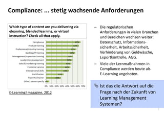 7 
Die regulatorischen Anforderungen in vielen Branchen und Bereichen wachsen weiter: Datenschutz, Informations- sicherheit, Arbeitssicherheit, Verhinderung von Geldwäsche, Exportkontrolle, AGG. 
Viele der Lernmaßnahmen in Compliance werden heute als E-Learning angeboten. 
Ist das die Antwort auf die Frage nach der Zukunft von Learning Management Systemen? 
Compliance: ... stetig wachsende Anforderungen 
E-Learning! magazine, 2012 
Which type of content are you delivering via elearning, blended learning, or virtual instruction? Check all that apply.  