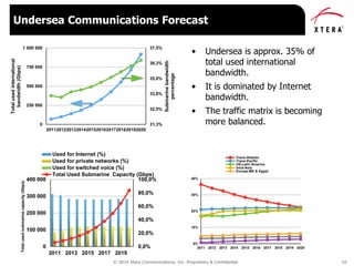 © 2014 Xtera Communications, Inc. Proprietary & Confidential 10
• Undersea is approx. 35% of
total used international
bandwidth.
• It is dominated by Internet
bandwidth.
• The traffic matrix is becoming
more balanced.
Undersea Communications Forecast
0,0%
20,0%
40,0%
60,0%
80,0%
100,0%
0
100 000
200 000
300 000
400 000
2011 2013 2015 2017 2019
Totalusedsubmarinecapacity(Gbps)
Used for Internet (%)
Used for private networks (%)
Used for switched voice (%)
Total Used Submarine Capacity (Gbps)
31,3%
32,5%
33,8%
35,0%
36,3%
37,5%
0
250 000
500 000
750 000
1 000 000
2011201220132014201520162017201820192020
Submarinebandwidth
percentage
Totalusedinternational
bandwidth(Gbps)
0%
10%
20%
30%
40%
2011 2012 2013 2014 2015 2016 2017 2018 2019 2020
Trans-Atlantic
Trans-Pacific
US-Latin America
Intra-Asia
Europe-ME & Egypt
 