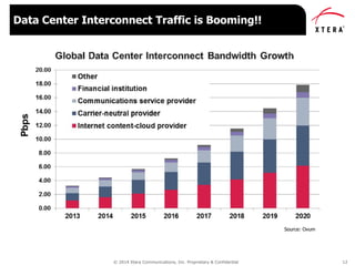 © 2014 Xtera Communications, Inc. Proprietary & Confidential 12
Data Center Interconnect Traffic is Booming!!
Source: Ovum
 