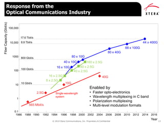 © 2014 Xtera Communications, Inc. Proprietary & Confidential 13
Response from the
Optical Communications Industry
Enabled by
• Faster opto-electronics
• Wavelength multiplexing in C band
• Polarization multiplexing
• Multi-level modulation formats
0.1
10
100
1000
20161988 1992 1996 2000 2004
565 Mbit/s
2.5G
10G
40G
1994 1998 20021986 1990
8 x 2.5G
16 x 2.5G
40 x 2.5G
80 x 2.5G16 x 10G
10 Gbit/s
100 Gbit/s
40 x 10G 160 x 2.5G
10,000
1
100,000
2006 2008 2010 2012 2014
Year
17.6 Tbit/s
8.8 Tbit/s
Single-wavelength
system
800 Gbit/s 80 x 10G
80 x 40G
88 x 100G
44 x 400G
FiberCapacity(Gbit/s)
 