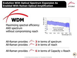 © 2014 Xtera Communications, Inc. Proprietary & Confidential 16
Evolution With Optical Spectrum Expansion As
Enabled With Raman Optical Amplification
All-Raman provides x 3 in terms of spectrum
All-Raman provides x 2 in terms of reach
All-Raman provides x 6 in terms of Capacity x Reach
Maximizing spectral efficiency
AND spectrum
without compromising reach -30
-25
-20
-15
-10
-5
0
5
1515 1535 1555 1575 1595 1605
Power(dBm)
1625
Wavelength (nm)
100 nm of continuous
optical bandwidth
in the field since 2004
 