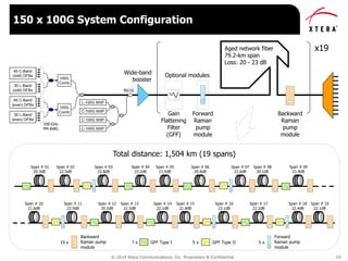 © 2014 Xtera Communications, Inc. Proprietary & Confidential 19
150 x 100G System Configuration
Wide-band
booster
Aged network fiber
79.2-km span
Loss: 20 - 23 dB
x19
Backward
Raman
pump
module
Forward
Raman
pump
module
Gain
Flattening
Filter
(GFF)
Optional modules
Span # 01
20.3dB
Span # 02
22.5dB
Span # 03
22.8dB
Span # 04
22.2dB
Span # 05
21.5dB
Span # 06
20.4dB
Span # 07
22.6dB
Span # 08
20.1dB
Span # 09
21.4dB
Span # 11
22.9dB
Span # 12
20.5dB
Span # 13
21.3dB
Span # 14
22.1dB
Span # 15
21.8dB
Span # 16
23.1dB
Span # 10
21.6dB
Span # 17
22.2dB
Span # 18
22.4dB
Span # 19
22.1dB
19 x 7 x
Backward
Raman pump
module
GFF Type I 5 x GFF Type II 5 x
Forward
Raman pump
module
Total distance: 1,504 km (19 spans)
45 C-Band
(odd) DFBs
30 L-Band
(odd) DFBs
45 C-Band
(even) DFBs
30 L-Band
(even) DFBs
100G
Comb
100G
Comb
L-100G MXP
C-100G MXP
C-100G MXP
C-100G MXP
90/10
100-GHz
PM-AWG
 