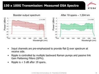 © 2014 Xtera Communications, Inc. Proprietary & Confidential 20
• Input channels are pre-emphasized to provide flat Q over spectrum at
receive side.
• Ripple is controlled by multiple backward Raman pumps and passive link
Gain Flattening Filters (GFFs).
• Ripple is < 5 dB after 19 spans.
150 x 100G Transmission: Measured OSA Spectra
-30
-25
-20
-15
-10
-5
0
5
1525 1535 1545 1555 1565 1575 1585 1595
Power(dBm)
Wavelength (nm)
Booster output spectrum
0.1nm RBW
-30
-25
-20
-15
-10
-5
0
5
1525 1535 1545 1555 1565 1575 1585 1595
Power(dBm)
Wavelength (nm)
After 19 spans – 1,504 km
0.1nm RBW
 