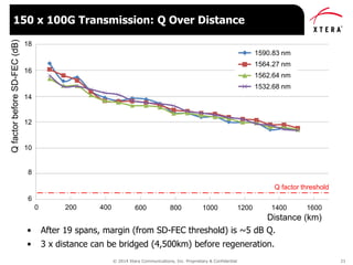 © 2014 Xtera Communications, Inc. Proprietary & Confidential 21
• After 19 spans, margin (from SD-FEC threshold) is ~5 dB Q.
• 3 x distance can be bridged (4,500km) before regeneration.
150 x 100G Transmission: Q Over Distance
Q over Distance
0 200 400 600 800 1000 1200
Distance (km)
1400 1600
6
8
10
12
14
16
18
QfactorbeforeSD-FEC(dB)
1590.83 nm
1564.27 nm
1562.64 nm
1532.68 nm
Q factor threshold
 
