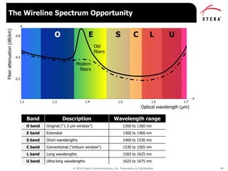 © 2014 Xtera Communications, Inc. Proprietary & Confidential 38
Fiberattenuation(dB/km)
0.8
0.4
0.2
1.2 1.71.61.51.41.3
Optical wavelength (µm)
Old
fibers
Modern
fibers
The Wireline Spectrum Opportunity
Band Description Wavelength range
O band Original (“1.3 µm window”) 1260 to 1360 nm
E band Extended 1360 to 1460 nm
S band Short wavelengths 1460 to 1530 nm
C band Conventional ("erbium window") 1530 to 1565 nm
L band Long wavelengths 1565 to 1625 nm
U band Ultra-long wavelengths 1625 to 1675 nm
LCSO E U
 