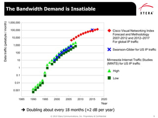 © 2014 Xtera Communications, Inc. Proprietary & Confidential 6
The Bandwidth Demand is Insatiable
0.001
0.01
0.1
1
10
100
1,000
10,000
100,000
1,000,000
1985 1990 1995 2000 2005 2010 2015 2020
Year
Datatraffic(petabyte/month)
Minnesota Internet Traffic Studies
(MINTS) for US IP traffic
High
Low
Swanson-Gilder for US IP traffic
Cisco Visual Networking Index
Forecast and Methodology
2007-2012 and 2012–2017
For global IP traffic
 Doubling about every 18 months (≈2 dB per year)
 