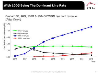 © 2014 Xtera Communications, Inc. Proprietary & Confidential 7
With 100G Being The Dominant Line Rate
Global 10G, 40G, 100G & 100+G DWDM line card revenue
(After Ovum)
0,00
1,75
3,50
5,25
7,00
8,75
Year
2019
10G revenues
40G revenues
100G revenues
100G+ revenues
2011 2012 2013 2014 2015 2016 2017 2018
DWDMlinecardrevenues($B)
 