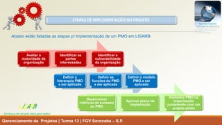 ETAPAS DE IMPLEMENTAÇÃO DO PROJETO 
Gerenciamento de Projetos | Turma 13 | FGV Sorocaba –S.P. 
LISARB 
Em busca de um país ideal para todos! 
Avaliar a maturidade da organização 
Identificaras partesinteressadas 
Identificar a vulnerabilidade da organização 
Definir a hierarquia PMO a ser aplicada 
Definir as funções do PMO a ser aplicada 
Definir o modelo PMO a ser aplicado 
Desenvolver métricas de sucesso ao PMO 
Aprovar plano de implantação 
ImplantarPMO naorganizaçãojuntamentecom um projetopiloto 
Abaixo estão listadas as etapas p/ implementação de um PMO em LISARB:  