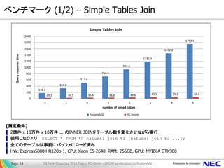 ベンチマーク (1/2) – Simple Tables Join 
[測定条件] 
▌2億件 x 10万件 x 10万件 ... のINNER JOINをテーブル数を変化させながら実行 
▌使用したクエリ： SELECT * FROM t0 natural join t1 [natural join t2 ...]; 
▌全てのテーブルは事前にバッファにロード済み 
▌HW: Express5800 HR120b-1, CPU: Xeon E5-2640, RAM: 256GB, GPU: NVIDIA GTX980 
DB Tech Showcase 2014 Tokyo; PG-Strom - GPGPU acceleration on PostgreSQL 
Page. 14 
178.7 
334.0 
513.6 
713.1 
941.4 
1181.3 
1452.2 
1753.4 
29.1 
30.5 
35.6 
36.6 
43.6 
49.5 
50.1 
60.6 
0 
200 
400 
600 
800 
1000 
1200 
1400 
1600 
1800 
2000 
2 
3 
4 
5 
6 
7 
8 
9 
Query response time 
number of joined tables 
Simple Tables Join 
PostgreSQL 
PG-Strom  