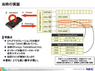 当時の実装 
▌問題点 
GPUアクセラレーションの対象が Foreign Tableに限られていた。 
当時のForeign TableはRead-Only 
オフロード対象のワークロードが 全件スキャンのみ 
初回クエリが微妙にもっさり 
要約： とても使い勝手が悪い。 
PGconf.EU 2012 / PGStrom - GPU Accelerated Asynchronous Execution Module 
21 
ForeignTable (pgstrom) 
value a[] 
rowmap 
value b[] 
value c[] 
value d[] 
<not used> 
<not used> 
Table: my_schema.ft1.b.cs 
10300 
{10.23, 7.54, 5.43, … } 
10100 
{2.4, 5.6, 4.95, … } 
②Calculation 
①Transfer 
③Write-Back 
Table: my_schema.ft1.c.cs 
{‘2010-10-21’, …} 
{‘2011-01-23’, …} 
{‘2011-08-17’, …} 
10100 
10200 
10300 
外部テーブルの各列の背後に、列指向でデータを 保持する “shadow table” を持たせる。 各要素は長大配列として、物理的に近傍の位置に配置  