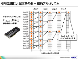 GPU活用による計算の例 – 縮約アルゴリズム 
● 
item[0] 
step.1 
step.2 
step.4 
step.3 
N個のGPUコアによる Σi=0...N-1item[i] 配列総和の計算 
◆ 
● 
▲ 
■ 
★ 
● 
◆ 
● 
● 
◆ 
▲ 
● 
● 
◆ 
● 
● 
◆ 
▲ 
■ 
● 
● 
◆ 
● 
● 
◆ 
▲ 
● 
● 
◆ 
● 
item[1] 
item[2] 
item[3] 
item[4] 
item[5] 
item[6] 
item[7] 
item[8] 
item[9] 
item[10] 
item[11] 
item[12] 
item[13] 
item[14] 
item[15] 
log2N ステップで items[]の総和を計算 
HW支援によるコア間の同期機構  