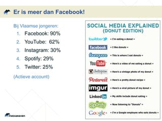 Er is meer dan Facebook! 
•Bij Vlaamse jongeren: 
1. Facebook: 90% 
2. YouTube: 62% 
3. Instagram: 30% 
4. Spotify: 29% 
5. Twitter: 25% 
•(Actieve account) 
 