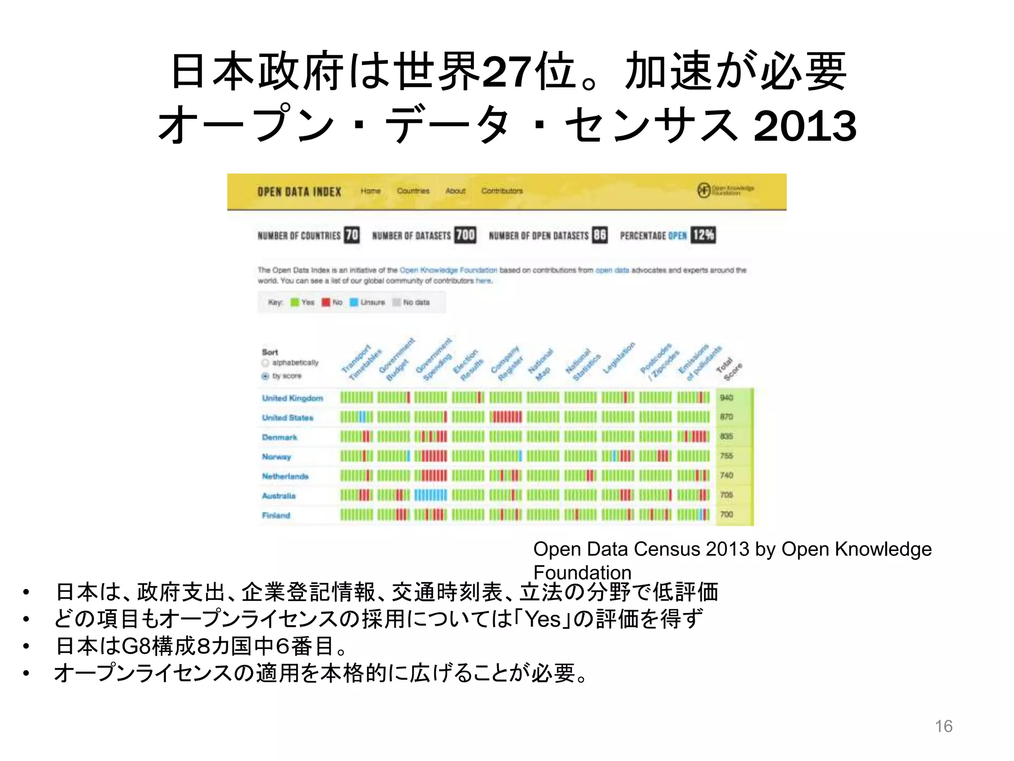 日本政府は世界27位。加速が必要 
オープン・データ・センサス2013 
16 
Open Data Census 2013 by Open Knowledge 
Foundation 
• 日本は、政府支出、企業登記情報、交通時刻表、立法の分野で低評価 
• どの項目もオープンライセンスの採用については「Yes」の評価を得ず 
• 日本はG8構成８カ国中６番目。 
• オープンライセンスの適用を本格的に広げることが必要。 
 