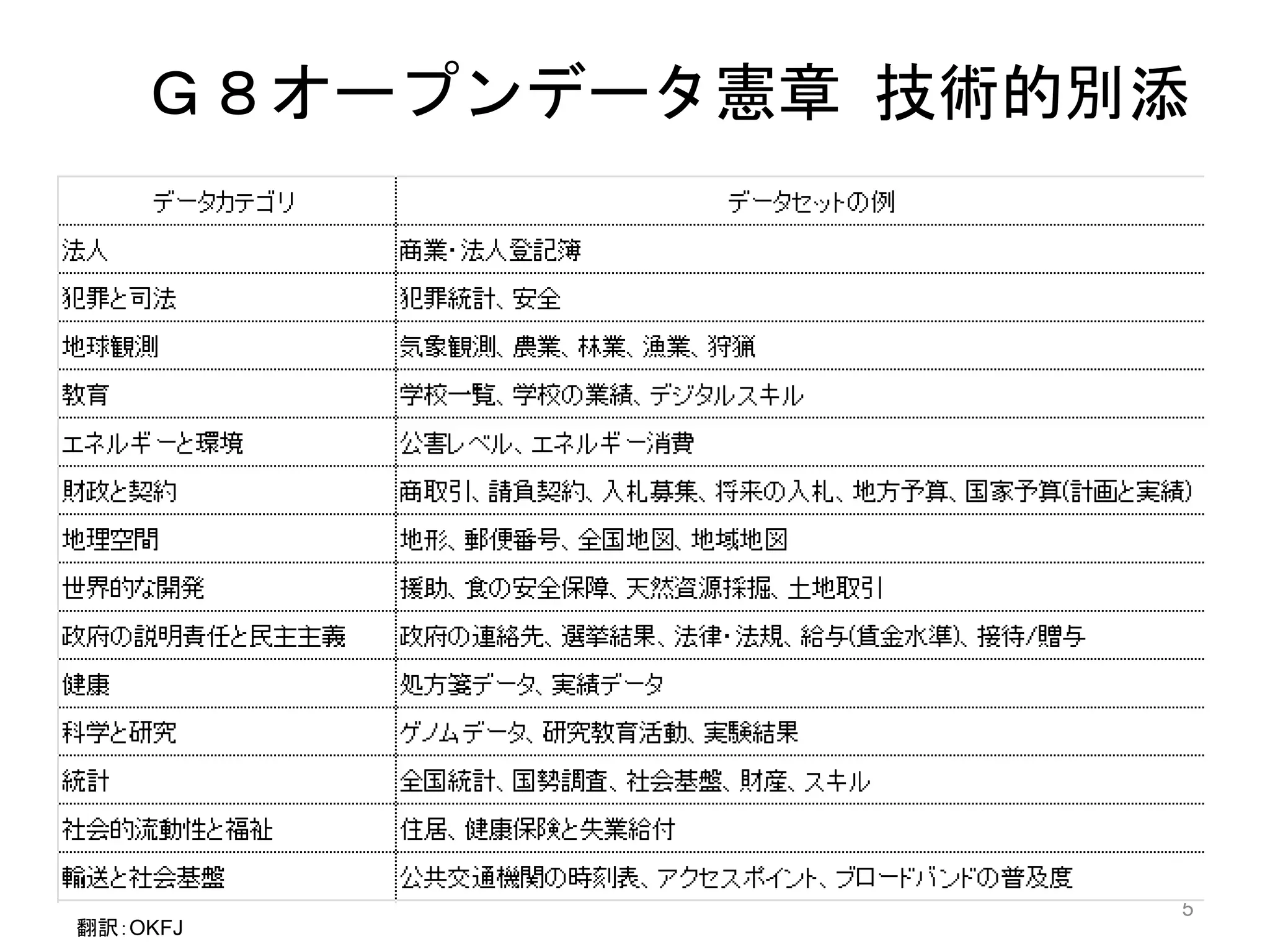 Ｇ８オープンデータ憲章技術的別添 
5 
翻訳：OKFJ 
 