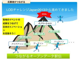 　LODチャレンジJapan2013から進めてきました 
GOAL 
イノベーション 
各地のイベントの 
成果をつなげて 
日本のイノベーショ 
ン 
を目指そう！ 
オープンアイデア 
オープンデータ 
アイデアソンデータソン 
オープンソース 
ハッカソン 
タスキ 
タスキ 
つながるオープンデータ駅伝 
・・・ 
応募者がつながる 
 