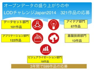 オープンデータの盛り上がりの中 
LODチャレンジJapan2014　321作品の応募 
データセット部門 
101作品 
アイデア部門 
67作品 
アプリケーション部門 
122作品 
ビジュアライゼーション部門 
18作品 
基盤技術部門 
13作品 
3年間で599作品の応募 
 